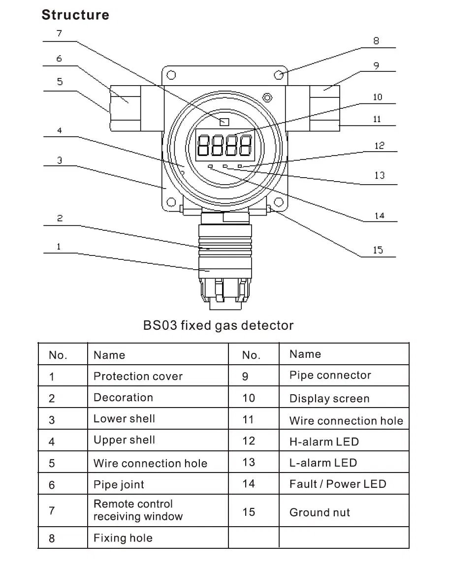 Explosion Proof Structure Fixed Gas Detector with 4-20mA Output Signal for 0-20 Ppm So2 Detection