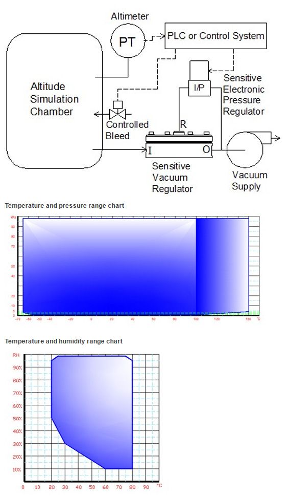 Simulated High Altitude Testing Lower Pressure Vacuum Test Chamber